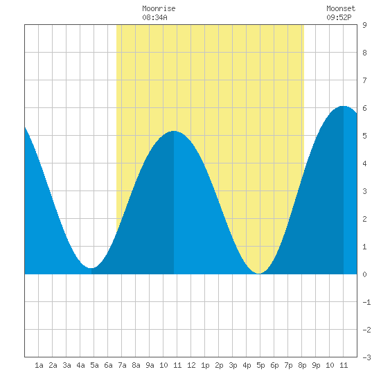 Elliott Cut entrance tide chart for Tuesday, August 10, 2021