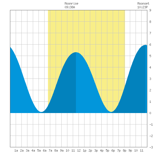 Elliott Cut entrance tide chart for Wednesday, August 11, 2021