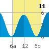 Elliott Cut entrance tide chart for Wednesday, August 11, 2021