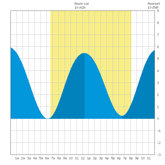 Elliott Cut entrance tide chart for Thursday, August 12, 2021