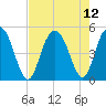 Elliott Cut entrance tide chart for Thursday, August 12, 2021