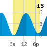 Elliott Cut entrance tide chart for Friday, August 13, 2021
