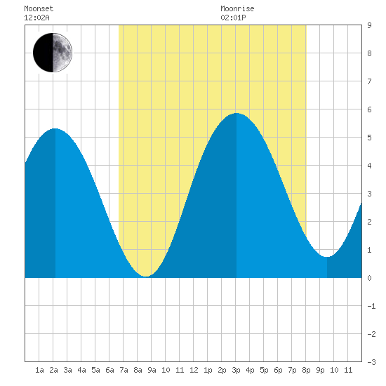 Elliott Cut entrance tide chart for Sunday, August 15, 2021