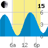 Elliott Cut entrance tide chart for Sunday, August 15, 2021
