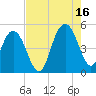 Elliott Cut entrance tide chart for Monday, August 16, 2021