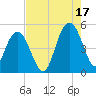 Elliott Cut entrance tide chart for Tuesday, August 17, 2021