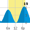 Elliott Cut entrance tide chart for Thursday, August 19, 2021