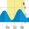 Elliott Cut entrance tide chart for Sunday, August 1, 2021