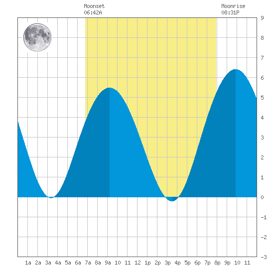 Elliott Cut entrance tide chart for Sunday, August 22, 2021