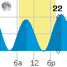 Elliott Cut entrance tide chart for Sunday, August 22, 2021