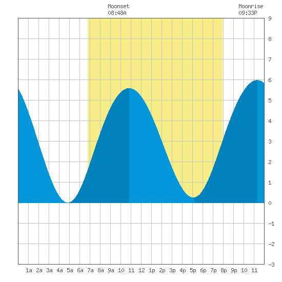 Elliott Cut entrance tide chart for Tuesday, August 24, 2021