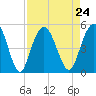 Elliott Cut entrance tide chart for Tuesday, August 24, 2021