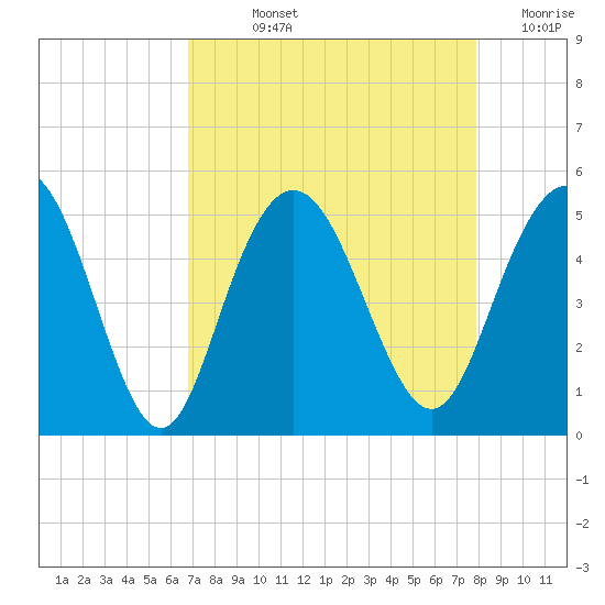 Elliott Cut entrance tide chart for Wednesday, August 25, 2021