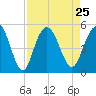Elliott Cut entrance tide chart for Wednesday, August 25, 2021