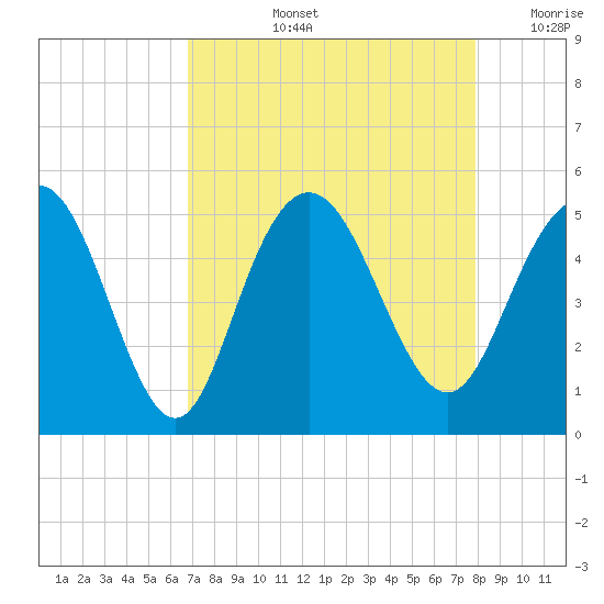 Elliott Cut entrance tide chart for Thursday, August 26, 2021