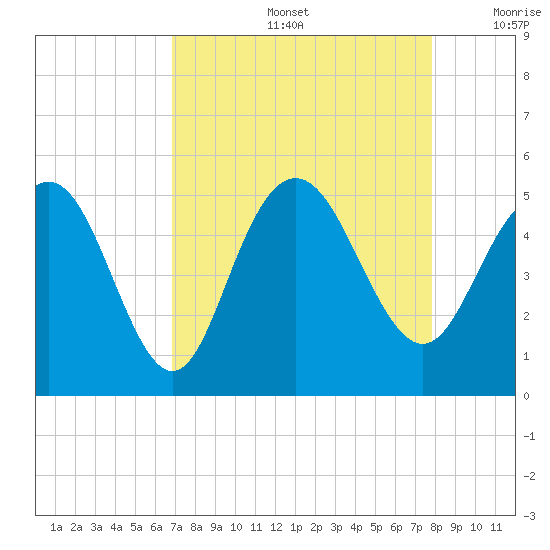 Elliott Cut entrance tide chart for Friday, August 27, 2021