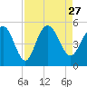 Elliott Cut entrance tide chart for Friday, August 27, 2021