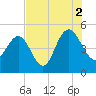 Elliott Cut entrance tide chart for Monday, August 2, 2021