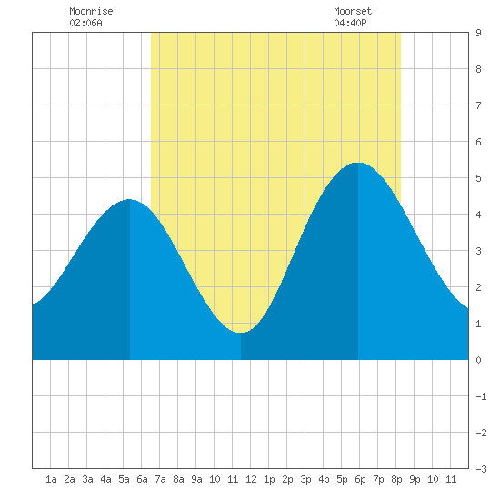 Elliott Cut entrance tide chart for Tuesday, August 3, 2021