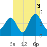 Elliott Cut entrance tide chart for Tuesday, August 3, 2021