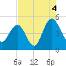 Elliott Cut entrance tide chart for Wednesday, August 4, 2021