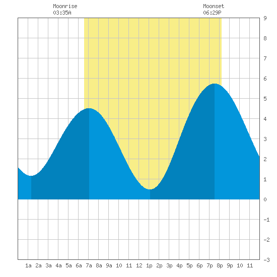 Elliott Cut entrance tide chart for Thursday, August 5, 2021