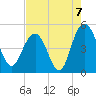 Elliott Cut entrance tide chart for Saturday, August 7, 2021