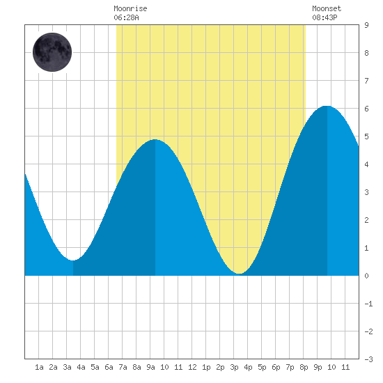 Elliott Cut entrance tide chart for Sunday, August 8, 2021