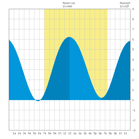 Elliott Cut entrance tide chart for Friday, September 10, 2021