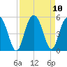 Elliott Cut entrance tide chart for Friday, September 10, 2021