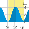 Elliott Cut entrance tide chart for Saturday, September 11, 2021
