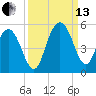 Elliott Cut entrance tide chart for Monday, September 13, 2021