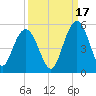 Elliott Cut entrance tide chart for Friday, September 17, 2021