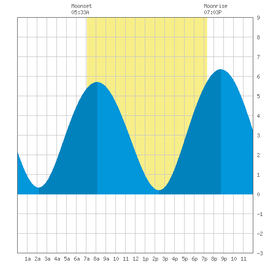 Elliott Cut entrance tide chart for Sunday, September 19, 2021