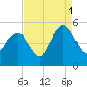 Elliott Cut entrance tide chart for Wednesday, September 1, 2021