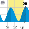 Elliott Cut entrance tide chart for Monday, September 20, 2021