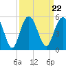 Elliott Cut entrance tide chart for Wednesday, September 22, 2021