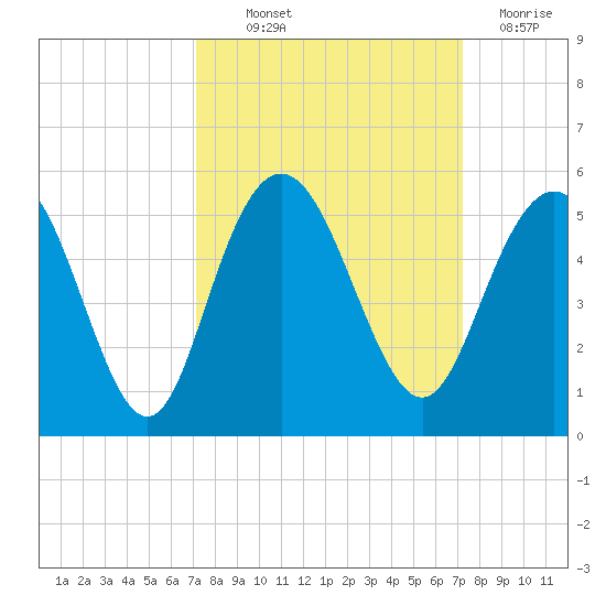 Elliott Cut entrance tide chart for Thursday, September 23, 2021