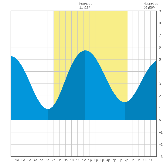 Elliott Cut entrance tide chart for Saturday, September 25, 2021