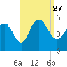 Elliott Cut entrance tide chart for Monday, September 27, 2021