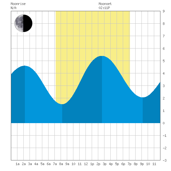 Elliott Cut entrance tide chart for Tuesday, September 28, 2021