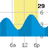 Elliott Cut entrance tide chart for Wednesday, September 29, 2021