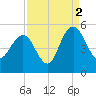 Elliott Cut entrance tide chart for Thursday, September 2, 2021
