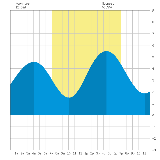 Elliott Cut entrance tide chart for Thursday, September 30, 2021