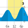 Elliott Cut entrance tide chart for Friday, September 3, 2021