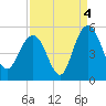 Elliott Cut entrance tide chart for Saturday, September 4, 2021