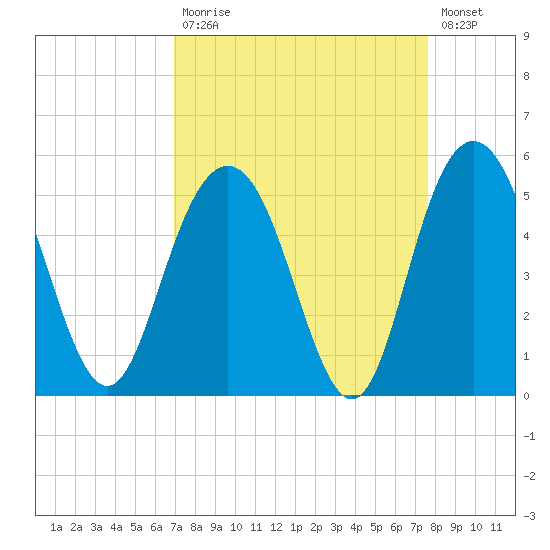 Elliott Cut entrance tide chart for Tuesday, September 7, 2021