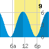 Elliott Cut entrance tide chart for Thursday, September 9, 2021