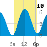 Elliott Cut entrance tide chart for Sunday, October 10, 2021