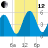 Elliott Cut entrance tide chart for Tuesday, October 12, 2021